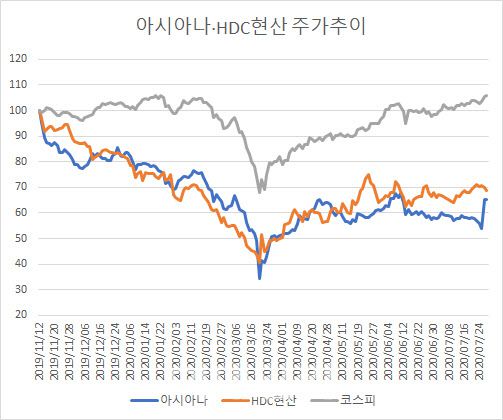 지난해 11월 12일 HDC현대산업개발이 아시아나항공 인수 우선협상대상자로 선정된 이후 29일까지의 주가추이. 우협 선정 당일인 12일 종가를 100으로 한 상대적 등락률 그래프. (자료:마켓포인트)