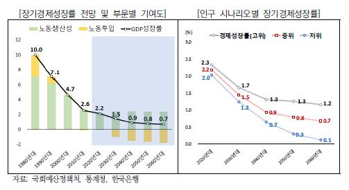 (자료=국회예산정책처, 통계청, 한국은행)