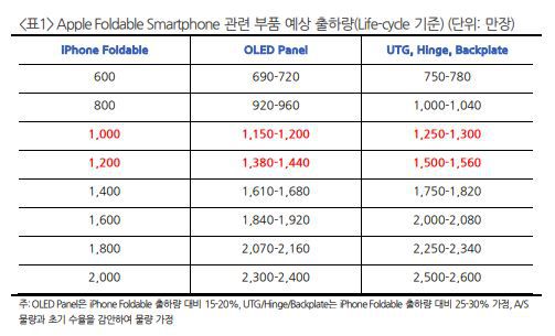 파인엠텍 관련 애플 폴더블 스마트폰 부품 예상 출하량.