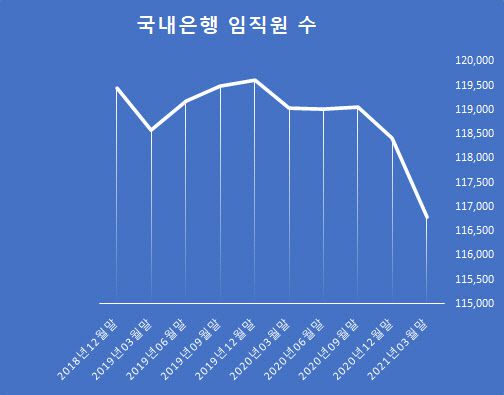 자료 : 은행연합회 은행통계정보시스템