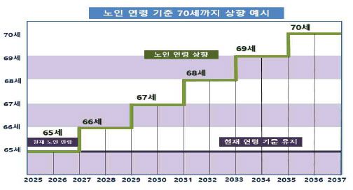 노인 연령 기준 상향 시나리오. (자료=한국보건사회연구원 제공)