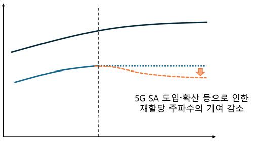 5G SA 도입·확산이 재할당 주파수에 미치는 영향(자료=과기정통부)