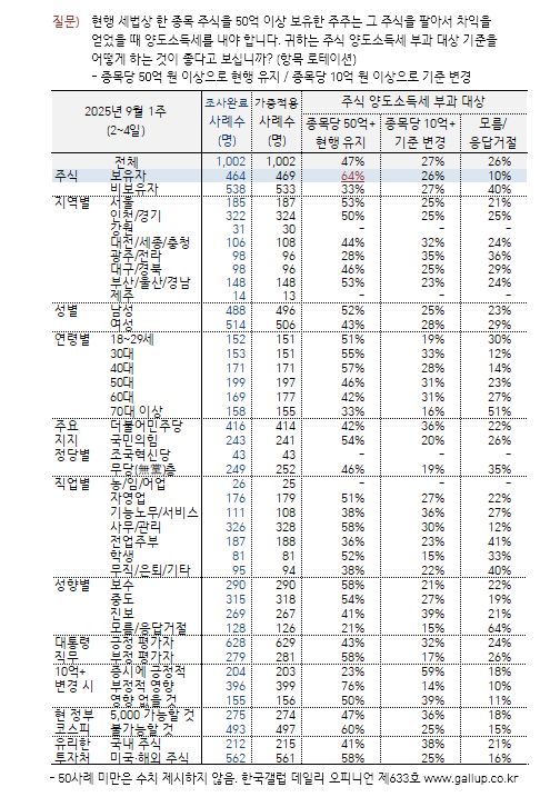 [한국갤럽 제공]