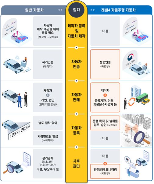 일반 자동차와 레벨4 자율주행차 인증 절차 비교.〈자료=한국교통안전공단〉