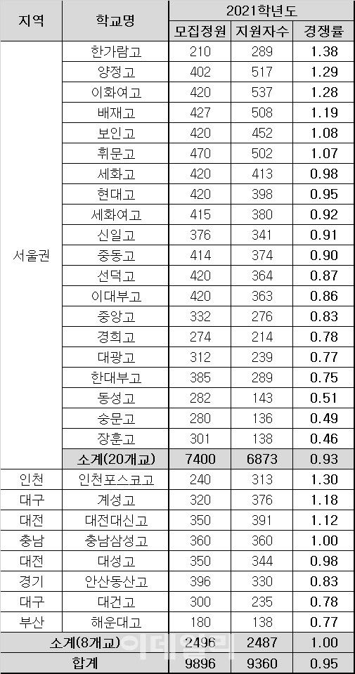 2021학년도 지역단위 자사고 입학 경쟁률(사회통합전형 포함, 자료: 종로학원하늘교육)