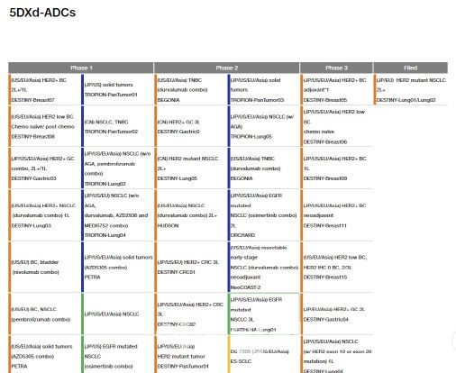 다이이찌산쿄 ADC 파이프라인 현황(자료=다이이찌산쿄)