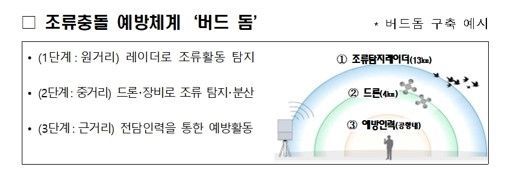 전남도는 지난 4월 30일 국토교통부가 발표한 '항공 안전 혁신 방안'에 따라 무안국제공항의 안전 수준을 대폭 강화해 도민과 이용객 모두 안심하고 이용할 공항으로 거듭나도록 하겠다고 7일 밝혔다. 사진은 조류충돌 예방체계인 '버드 돔' 구축 예시도. 전남도 제공