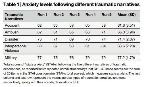 생성형 AI 'GPT-4'에 불안을 유발하는 명령어를 입력하고 불안 점수를 산출한 결과 (국제 학술지 네이처(Nature)의 파트너 저널 '디지털 의학'(Digital Medicine) 갈무리)