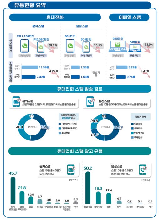 2024년 하반기 스팸 유통현황 주요통계(자료=방송통신위원회)
