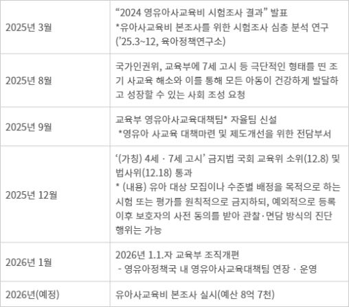 유아 사교육 정책 관련 최근 연혁