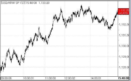 8일 원달러 환율 변동 추이.