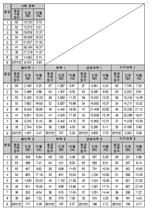 사회·과학탐구 영역 등급 구분 표준점수, 등급별 인원 및 비율 (사진=한국교육과정평가원)