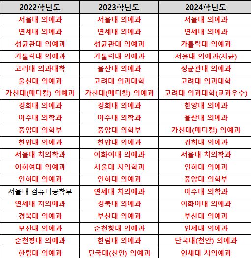 2022~2024학년도 자연계열 상위 20위 이내 학과. 종로학원 제공