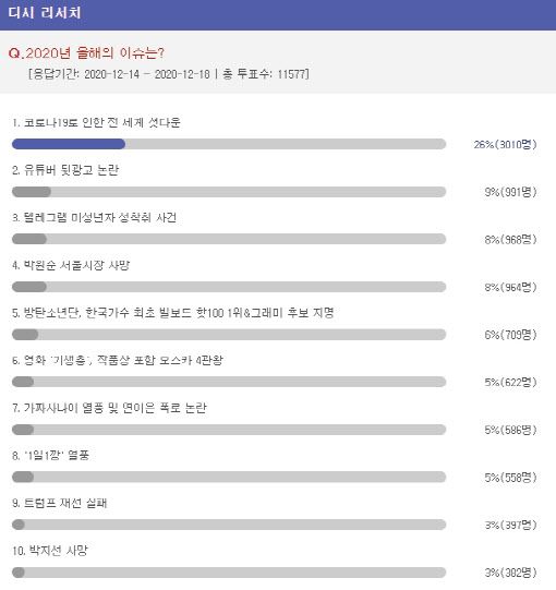 ‘2020년 올해의 이슈는?’ 설문. 사진=디시인사이드