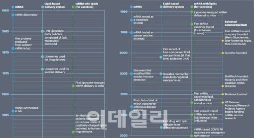 mRNA 백신의 역사 (자료=한국생명공학연구원, Elie Dolgin, 2021. Nature)