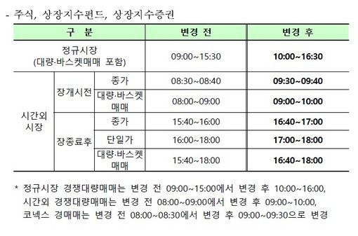 한국거래소 제공
