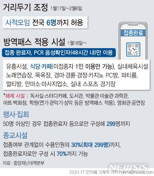 [서울=뉴시스] 17일 중앙재난안전대책본부에 따르면 이날부터 식당 등 다중이용시설 영업시간은 현행과 같이 오후 9시까지로 유지되나, 사적모임 인원은 접종 여부와 관계없이 전국 4인에서 6인으로 소폭 완화된다. 오는 18일부터 독서실·스터디카페, 대형마트·백화점, 학원, 영화관·공연장 등에서 방역패스(접종증명·음성확인제)를 적용하지 않는다. (그래픽=안지혜 기자)  hokma@newsis.com