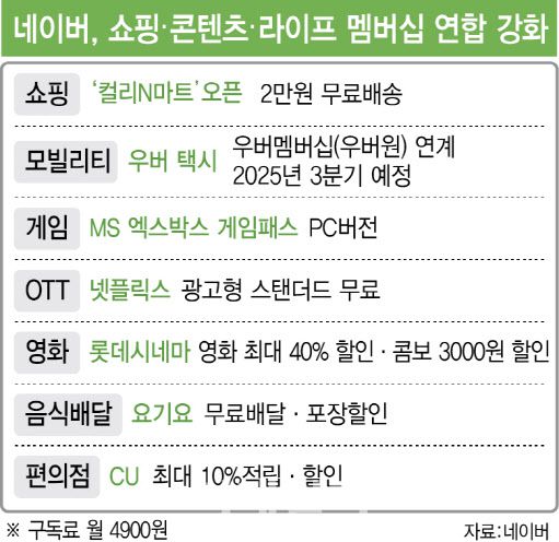 네이버, 쇼핑 콘텐츠 라이프 멤버십 연합 강화(그래픽=이미나 기자)