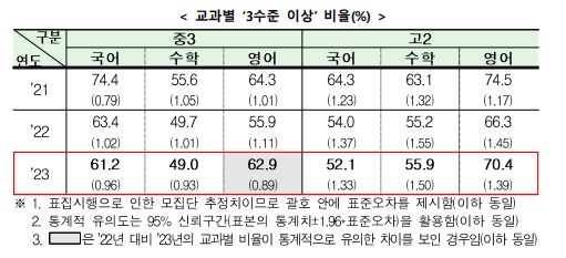 2023년국가수준학업성취도평가결과. 한국교육과정평가원 제공.