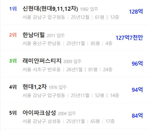 전국 최고가 아파트 순위./자료제공=아실