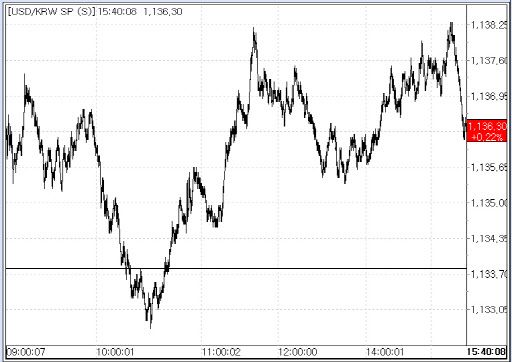 15일 원달러 환율 추이
