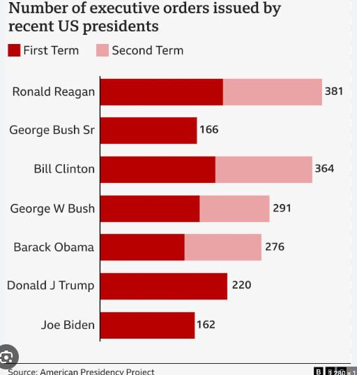 미국 역대 대통령이 임기 중 서명한 행정 명령 숫자. 도널드 트럼프 대통령은 2기 취임후 60일 만에 100개를 넘겼다. 이는 4년(1460일)간 162개의 행정 명령에 그친 조 바이든 전 대통령은 물론 자신의 집권 1기(220개)와도 대비된다./자료 : American Presidency Project