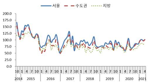 지역별 주택사업경기실사지수(전망) 추이. [자료=주택산업연구원]