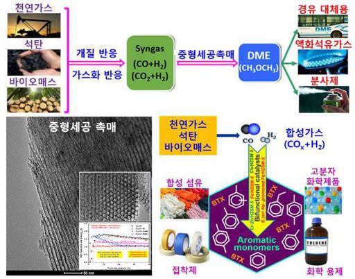 이산화탄소로부터 석유화학 중간체를 합성하는 과정. 출처=한국연구재단