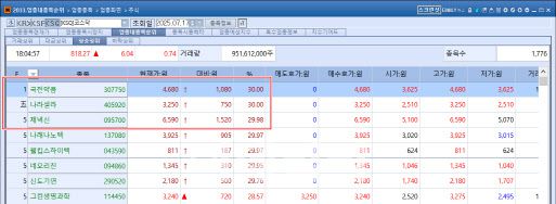 On July 17, two out of the seven stocks that hit the daily upper limit on the KOSDAQ market were pharmaceutical and biotech companies. (Source: KG Zeroin MP Doctor)