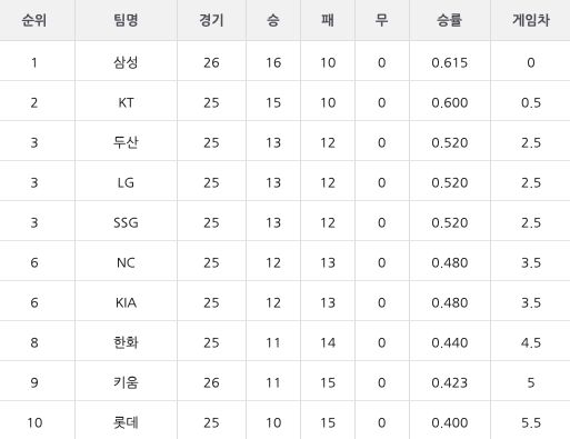 3일 기준 2021시즌 KBO리그 순위표