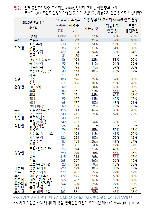[한국갤럽 제공]