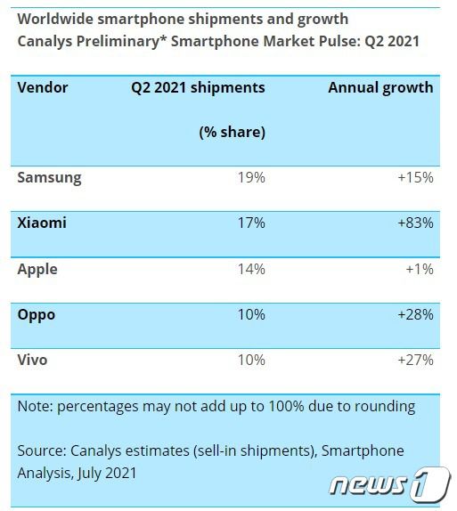 올해 2분기 글로벌 스마트폰 시장 점유율 <출처=카날리스 갈무리> © 뉴스1