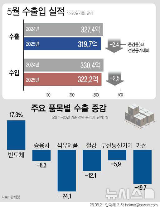 [서울=뉴시스] 5월 들어 미국과 중국 등 주요국과의 교역이 줄면서 수출과 수입이 모두 전년 동기 대비 감소했다. 품목별로는 전년 동기 대비 반도체(17.3%), 선박(0.1%)은 증가한 반면 승용차(6.3%), 석유제품(24.1%), 철강제품(12.1%), 자동차 부품(10.7%) 등은 감소했다. 주요 교육국 중 베트남(3.0%), 대만(28.2%), 홍콩(4.5%), 말레이시아(28.5%) 등으로의 수출은 늘었고 중국(7.2%), 미국(14.6%), 유럽연합(2.7%), 일본(4.5%) 등에서 감소했다. (그래픽=안지혜 기자)  hokma@newsis.com