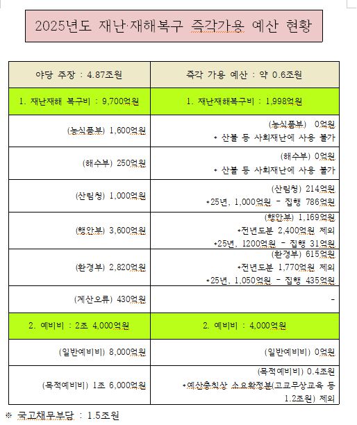 여당 측이 주장·제시한 2025년도 재난·재해복구 즉각가용 가능 예산 현황과 야당 측 주장 비교표. 국민의힘 정책위의장실 제공