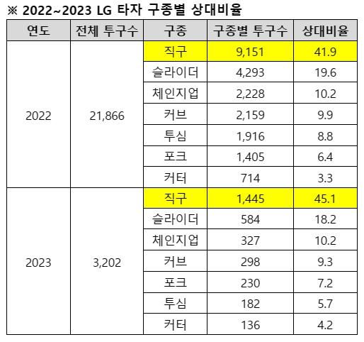 LG 상대 구종 분포 비율.       자료 제공=스포츠 투아이 투구 추적시스템(PTS)