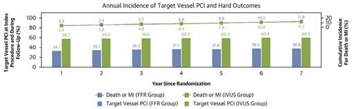 추적기간별 누적 스텐트 시술률. 7년 추적 결과, 혈관내초음파군은 10명 중 6명(60.5%)이 시술을 받았고, 분획혈류예비력군은 10명 중 3~4명(38.8%)이 받았다.