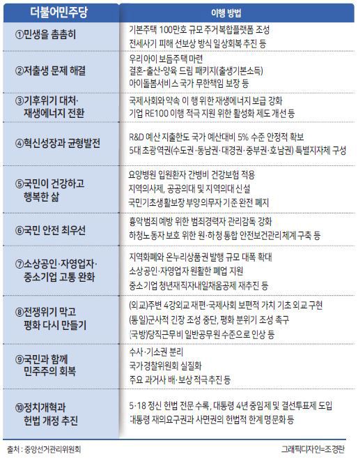 4·10 총선 결과에 따른 제22대 국회 개원 시 4년간 정당들이 추진할 총선 공약이 주목된다. 여야는 심화하는 ‘저출생’ 위기에 저마다 관련 공약을 내놓았고, 금융투자소득세(금투세), 중대재해처벌법 등에 대해선 여전히 차이를 보였다.