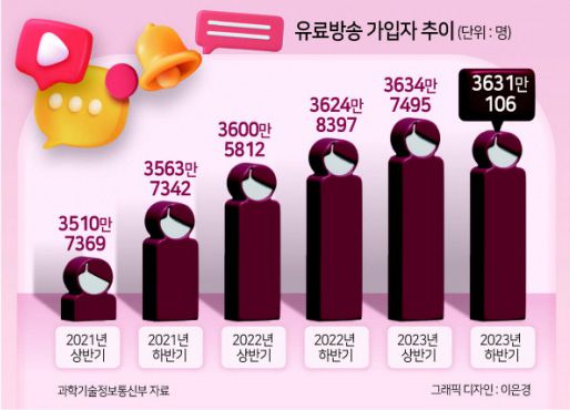 초유의 일이 벌어졌다. 넷플릭스발 유료 방송의 위기가 현실화되고 있다. 온라인동영상플랫폼(OTT)이 대세로 자리 잡으면서 유료 방송 시장이 사상 처음으로 ‘마이너스’ 성장을 기록했다.