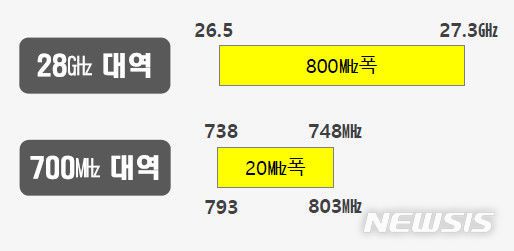 [서울=뉴시스] 과학기술정보통신부가 5G 28㎓ 주파수 할당 계획을 확정했다. (사진=과기정통부 제공)