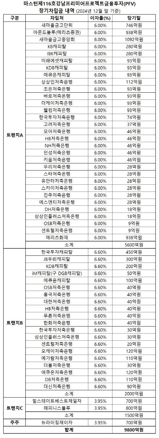 마스턴제116호강남프리미어PFV 장기차입금 내역(2024년 12월 말 기준) (자료=감사보고서)