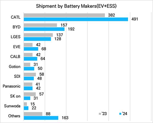 2024년 전기차와 ESS 배터리 판매실적 [SNE 리서치]