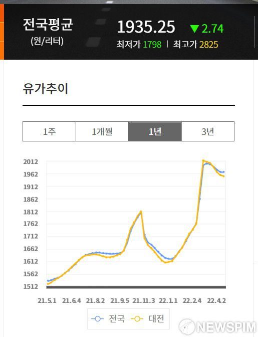 [서울=뉴스핌] 윤준보 기자 = 4일  유가정보 공시 사이트 '오피넷'의 휘발유 값 추이 그래프. 지난 3월 초부터 줄곧 리터당 1900원대를 유지하고 있다.  2022.05.04 yoonjb@newspim.com