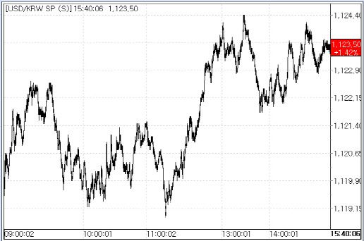 26일 원달러 환율 등락 추이.