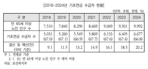 기초연금 수급자 현황 추이. (자료=국회예정처 제공)