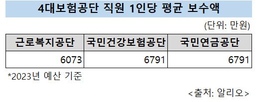 하지만 보수는 빈약하다. 근로복지공단 평균연봉은 공기업·준정부기관 90개 중 77위이며 4대 보험기관 중에선 꼴찌다.