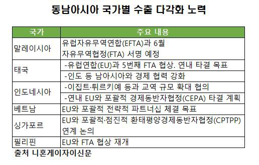 동남아시아 각국이 도널드 트럼프 미국 대통령 시대 불확실성에 대처하고자 수출처 다각화에 총력을 기울이고 있다.