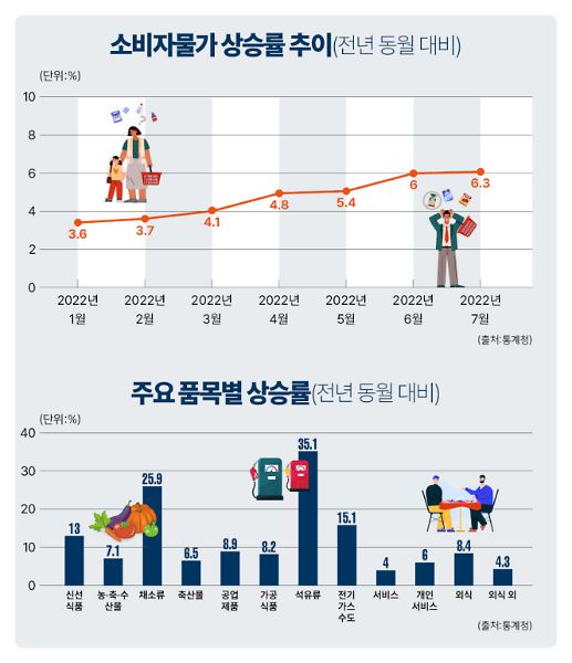 소비자물가 상승률 추이