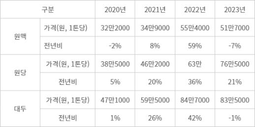 CJ제일제당의 주요 원재료 매입가격 - 출처 CJ제일제당 사업보고서