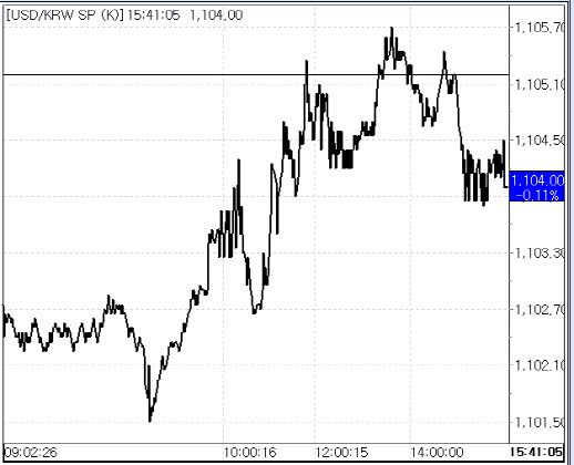원달러 환율 추이.