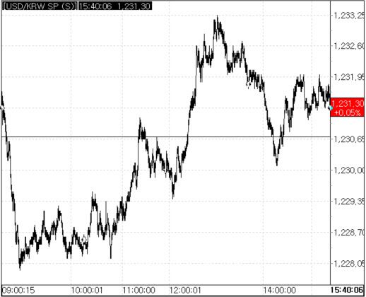 27일 환율 흐름.(자료=서울외국환중개)